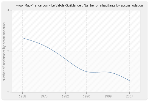 Le Val-de-Guéblange : Number of inhabitants by accommodation